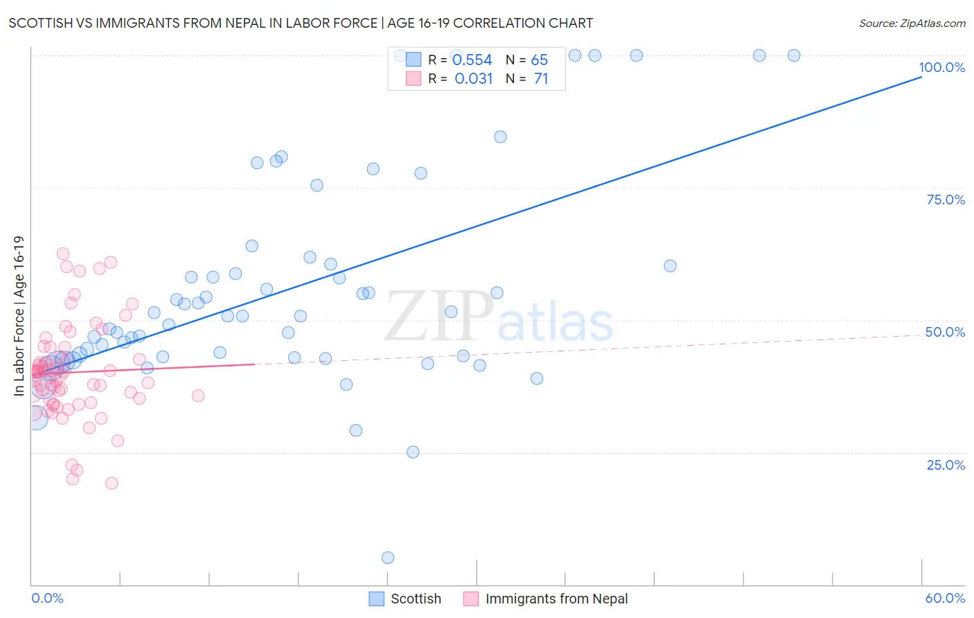 Scottish vs Immigrants from Nepal In Labor Force | Age 16-19