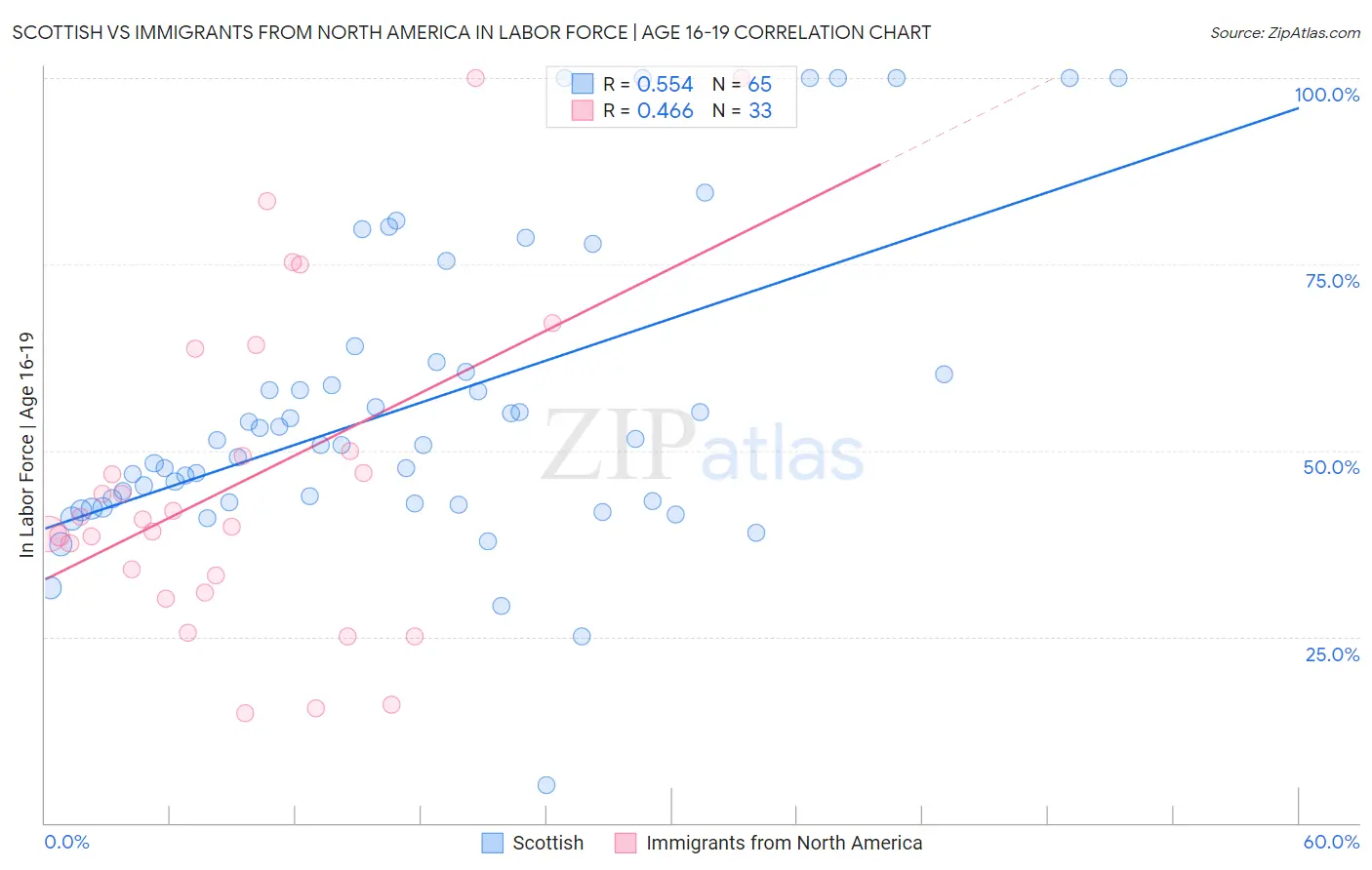 Scottish vs Immigrants from North America In Labor Force | Age 16-19