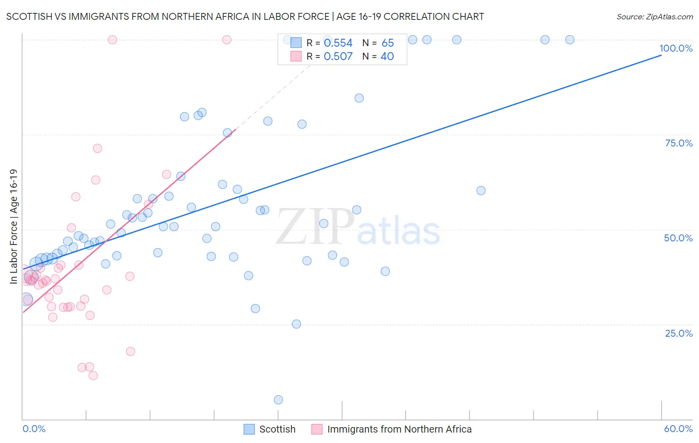 Scottish vs Immigrants from Northern Africa In Labor Force | Age 16-19