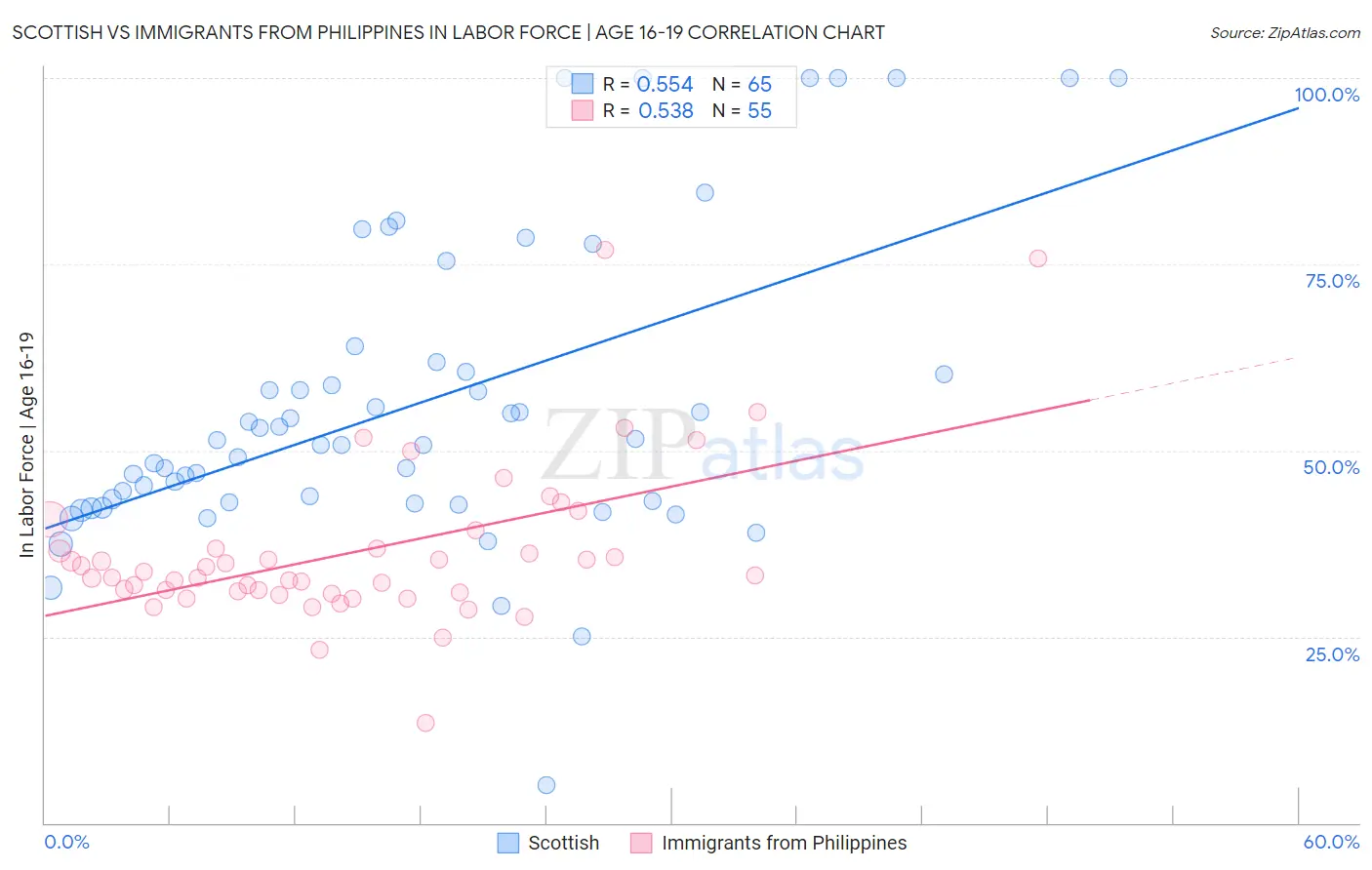 Scottish vs Immigrants from Philippines In Labor Force | Age 16-19