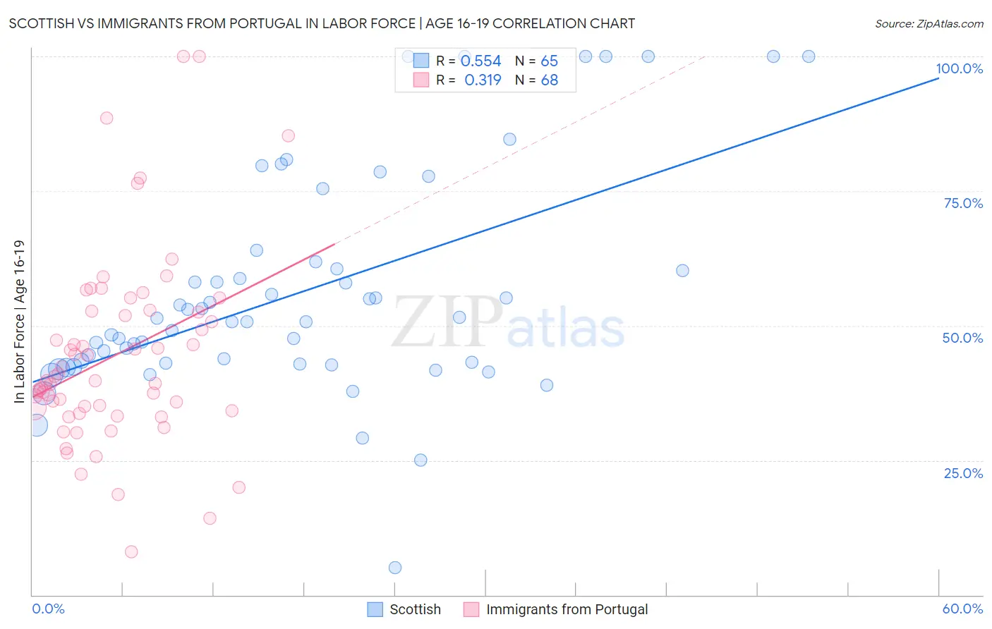Scottish vs Immigrants from Portugal In Labor Force | Age 16-19