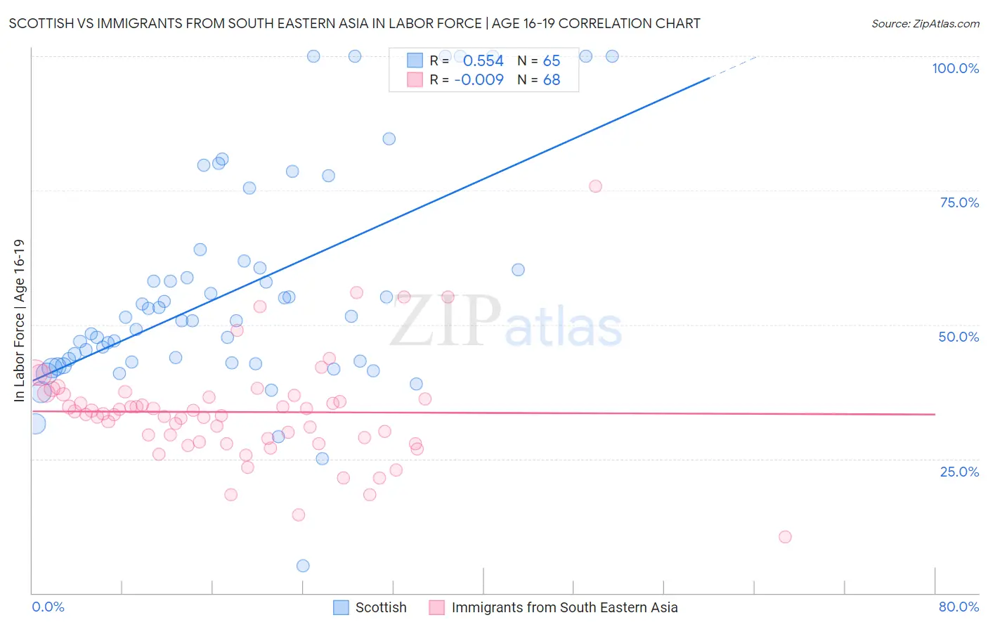 Scottish vs Immigrants from South Eastern Asia In Labor Force | Age 16-19