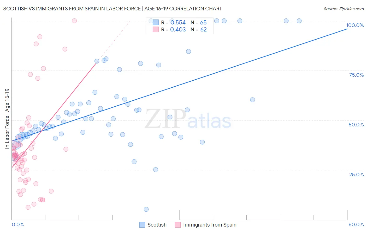 Scottish vs Immigrants from Spain In Labor Force | Age 16-19