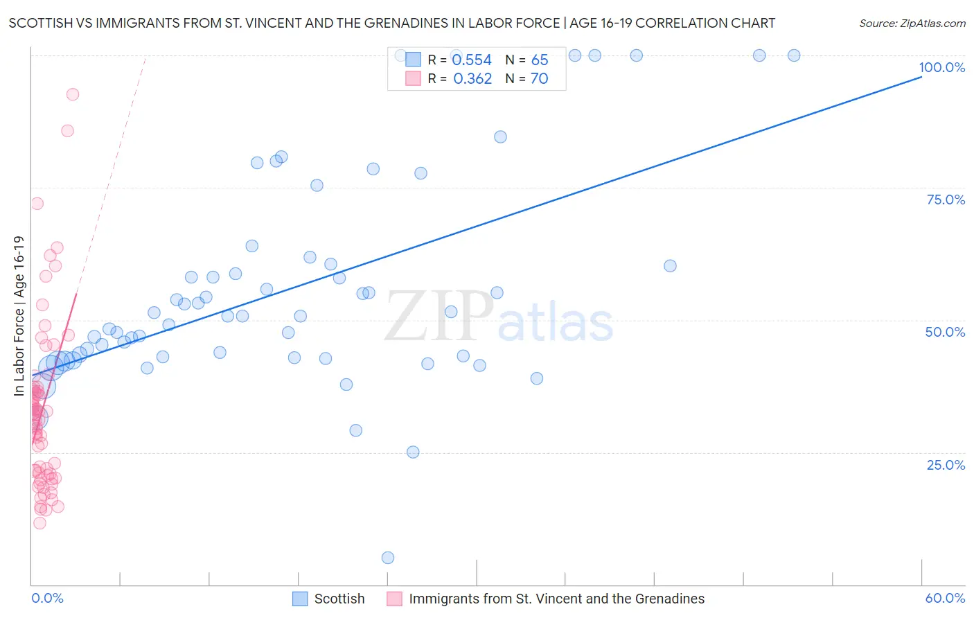 Scottish vs Immigrants from St. Vincent and the Grenadines In Labor Force | Age 16-19