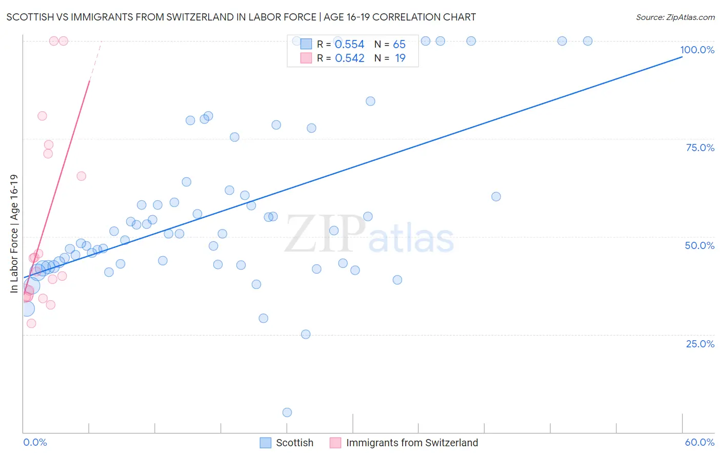 Scottish vs Immigrants from Switzerland In Labor Force | Age 16-19