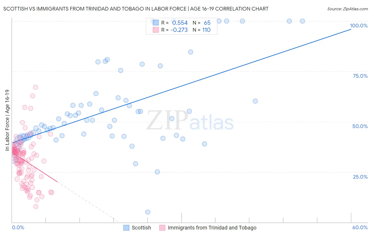 Scottish vs Immigrants from Trinidad and Tobago In Labor Force | Age 16-19