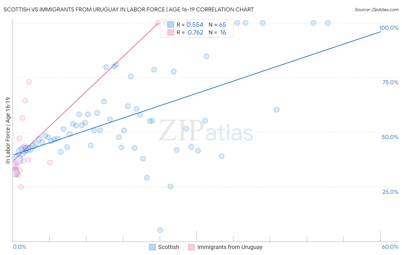 Scottish vs Immigrants from Uruguay In Labor Force | Age 16-19