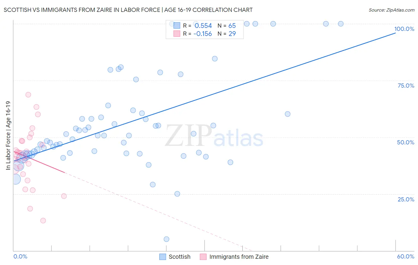 Scottish vs Immigrants from Zaire In Labor Force | Age 16-19