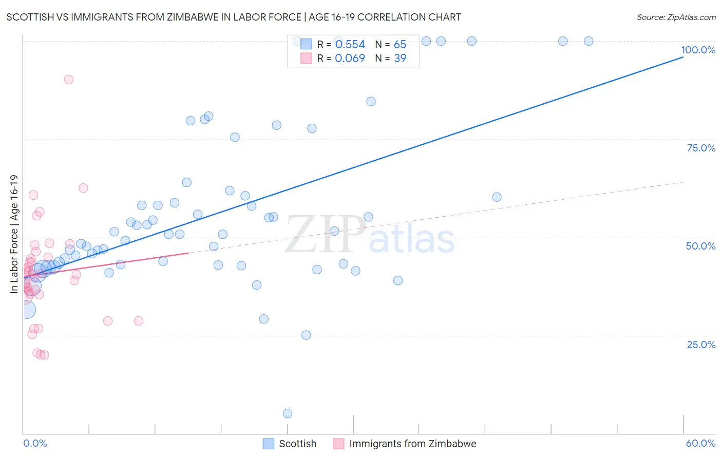Scottish vs Immigrants from Zimbabwe In Labor Force | Age 16-19