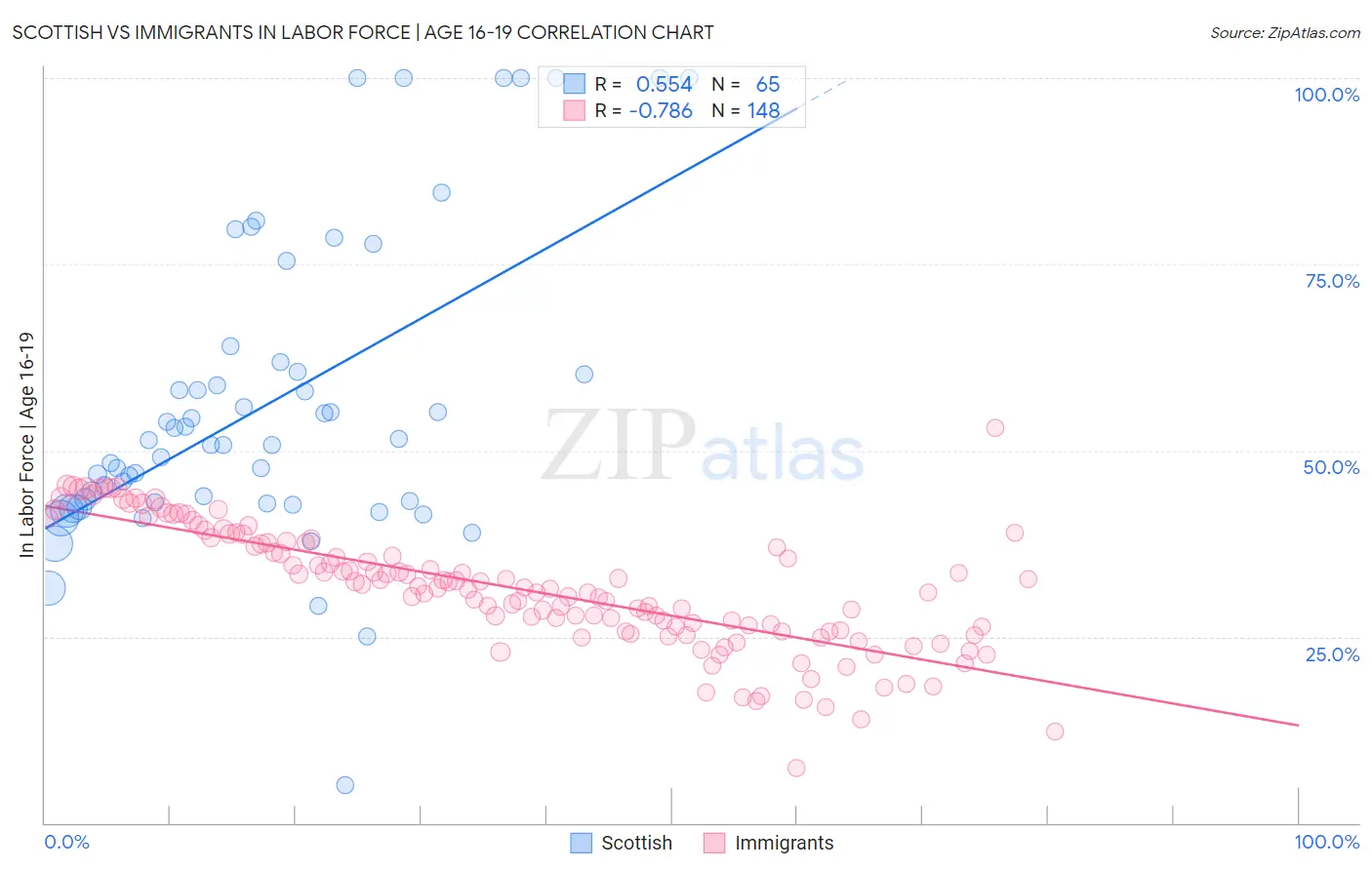 Scottish vs Immigrants In Labor Force | Age 16-19