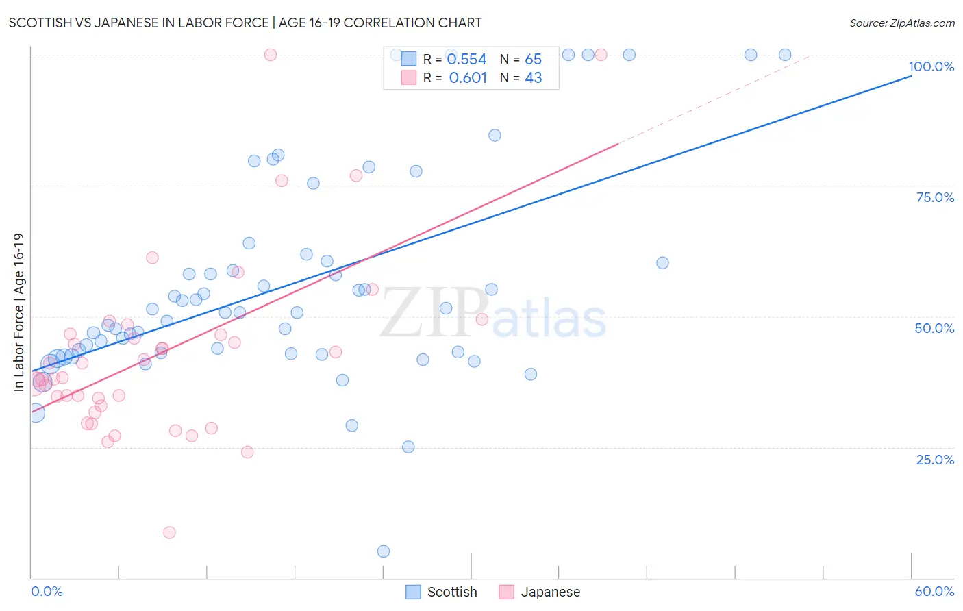Scottish vs Japanese In Labor Force | Age 16-19