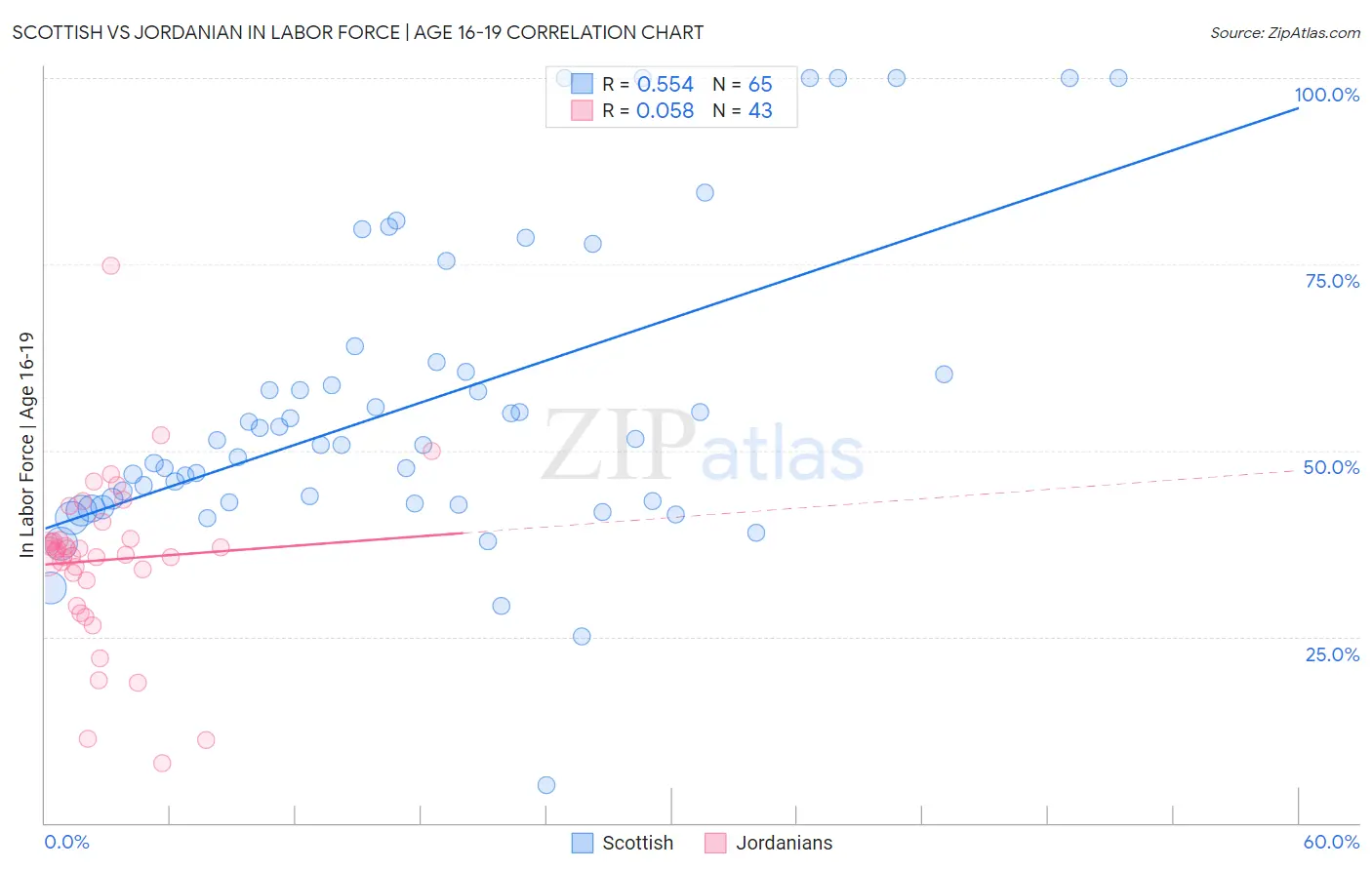 Scottish vs Jordanian In Labor Force | Age 16-19
