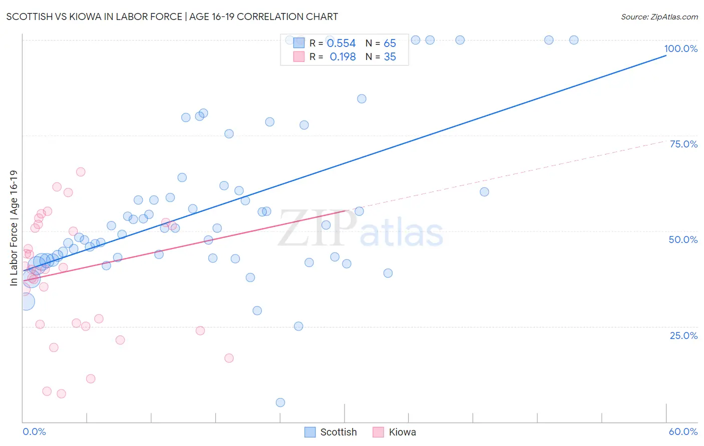Scottish vs Kiowa In Labor Force | Age 16-19
