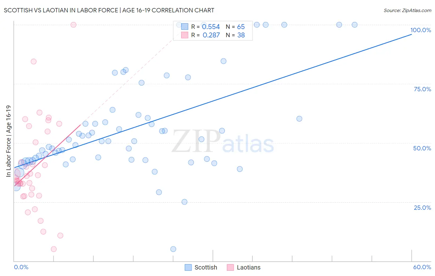 Scottish vs Laotian In Labor Force | Age 16-19