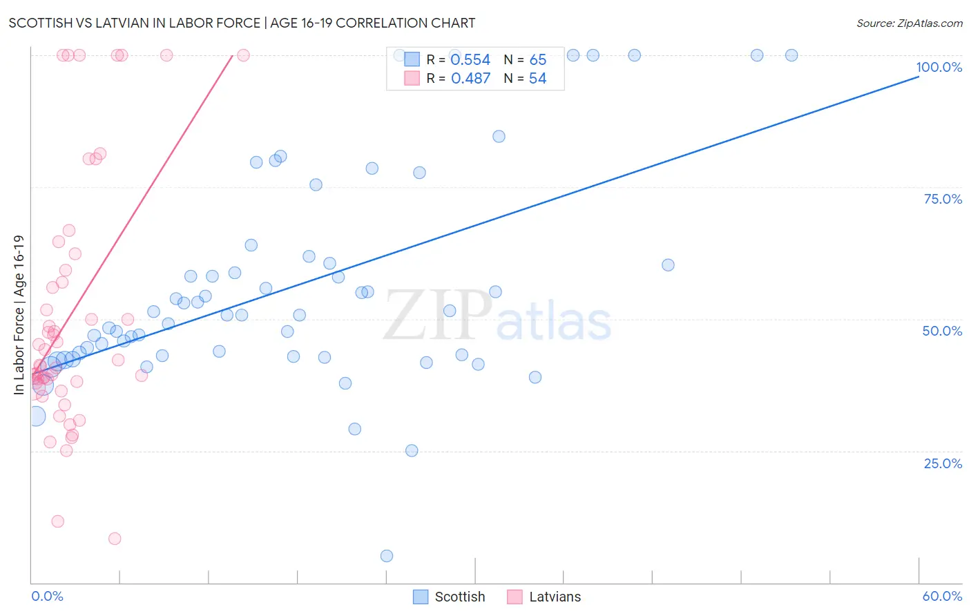 Scottish vs Latvian In Labor Force | Age 16-19