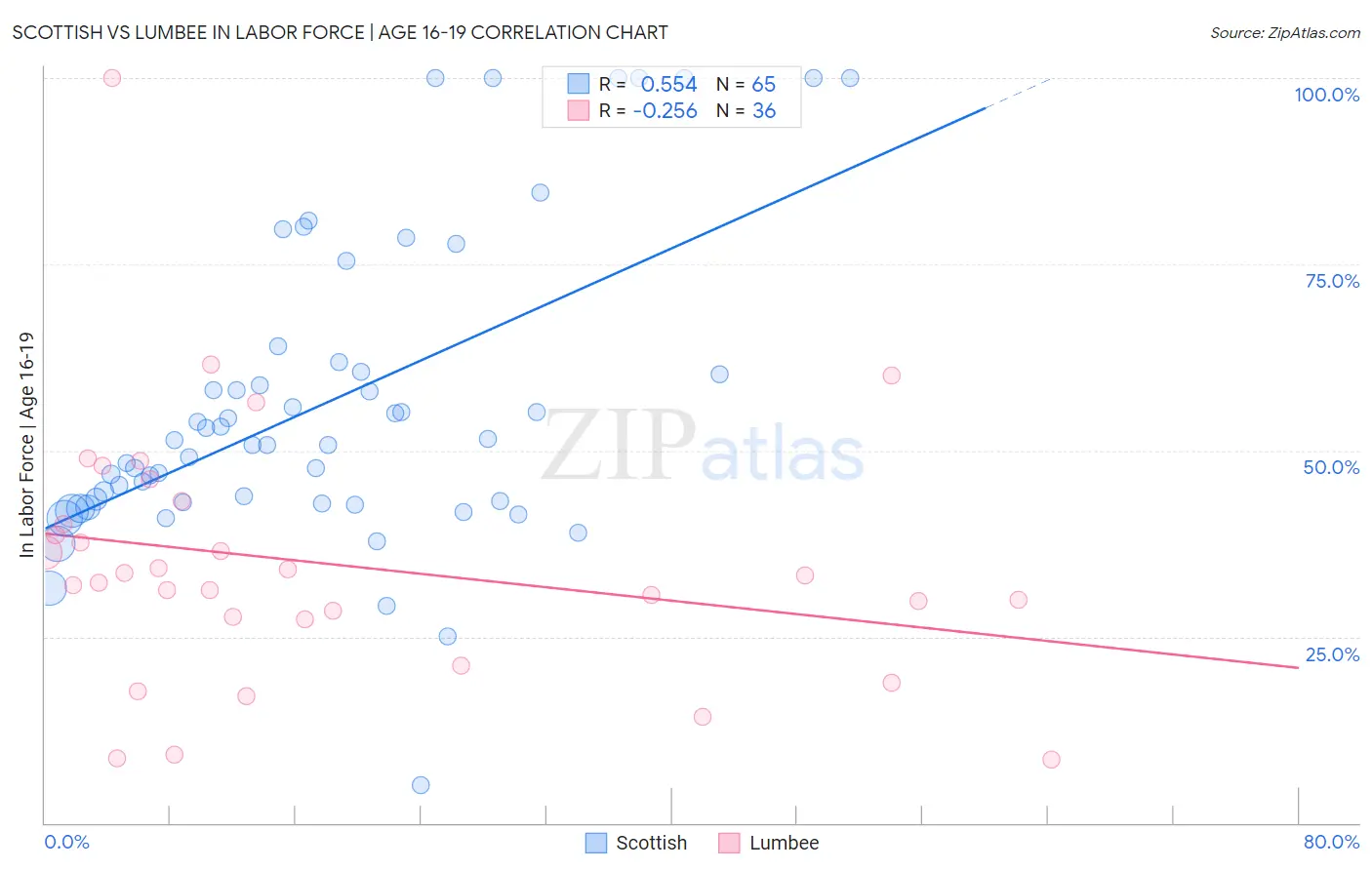 Scottish vs Lumbee In Labor Force | Age 16-19