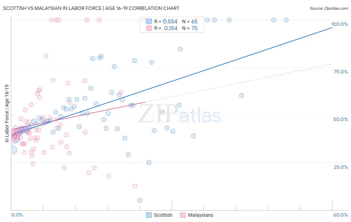 Scottish vs Malaysian In Labor Force | Age 16-19