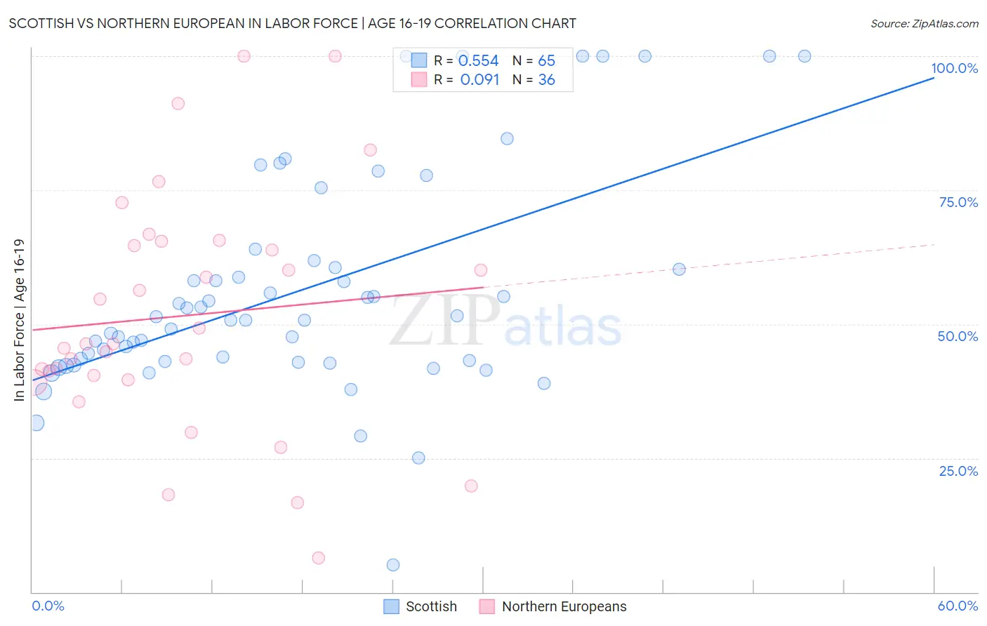 Scottish vs Northern European In Labor Force | Age 16-19
