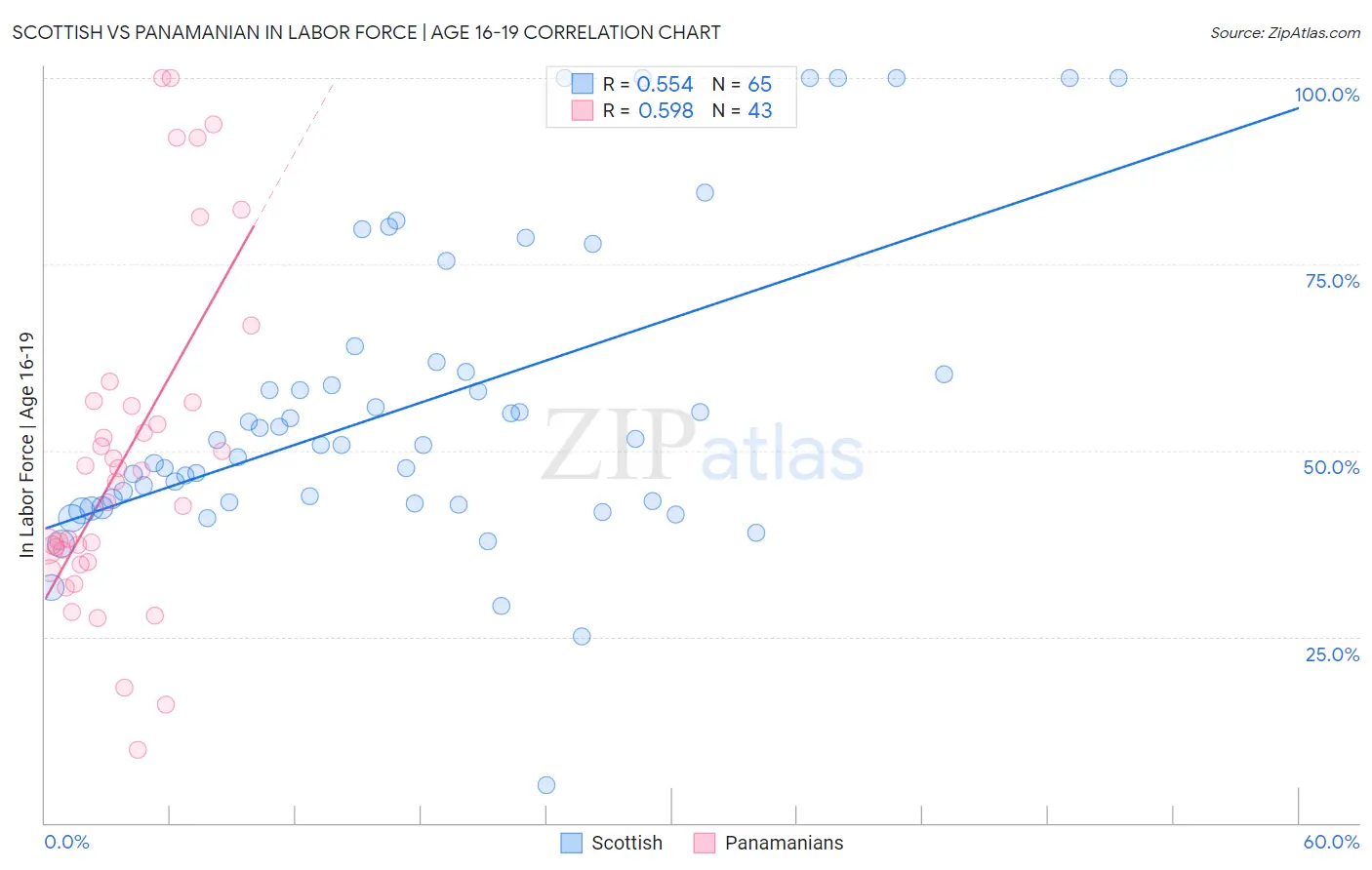 Scottish vs Panamanian In Labor Force | Age 16-19