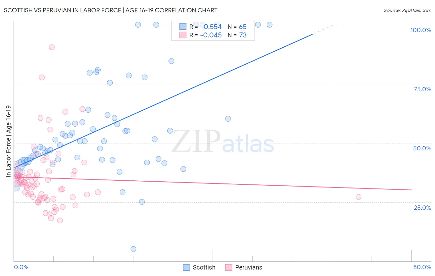 Scottish vs Peruvian In Labor Force | Age 16-19