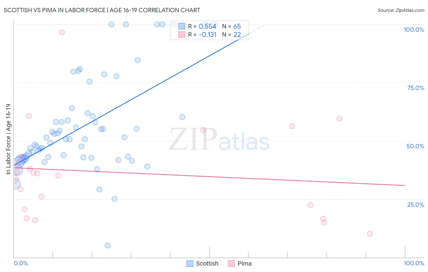 Scottish vs Pima In Labor Force | Age 16-19