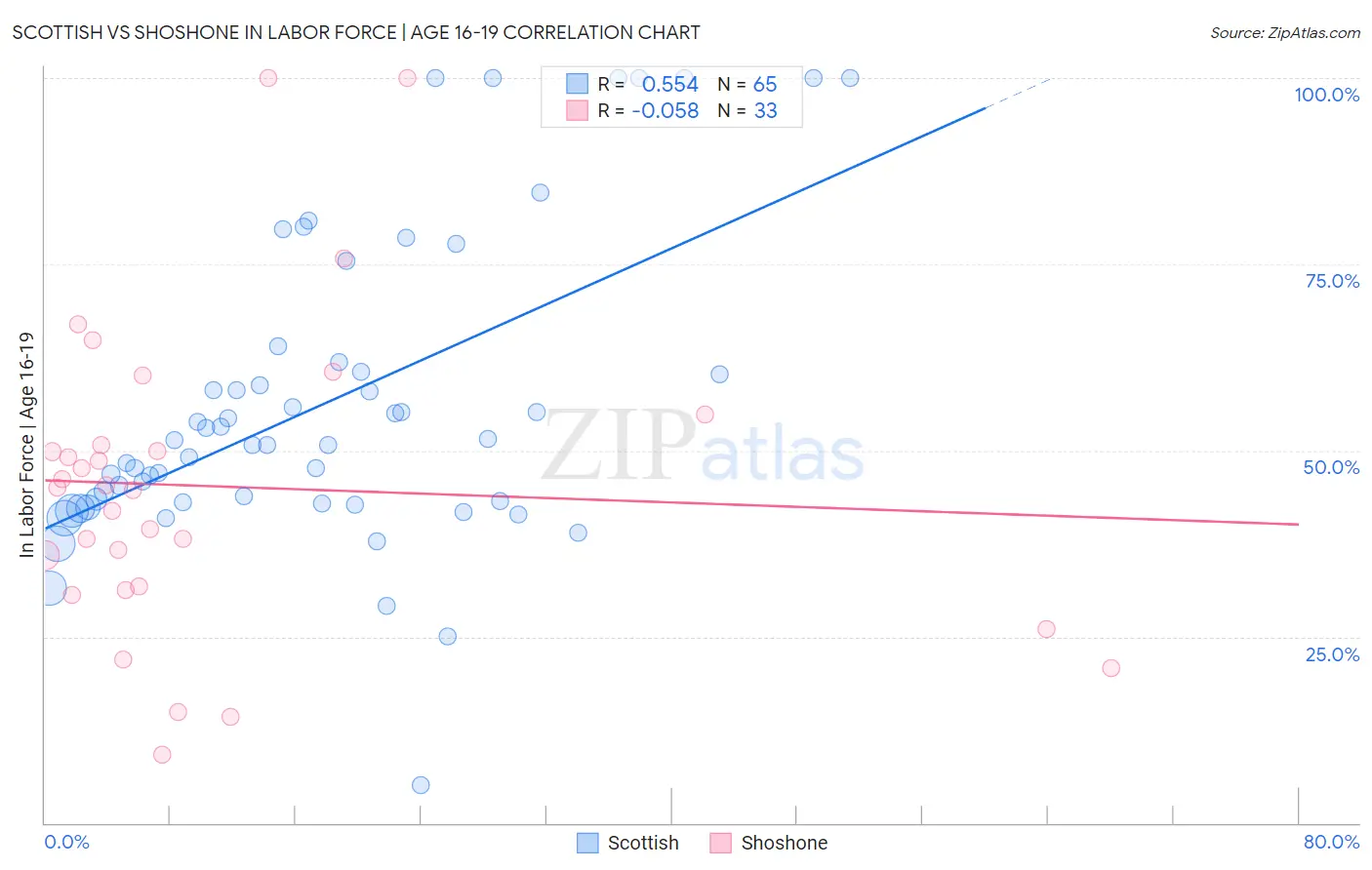 Scottish vs Shoshone In Labor Force | Age 16-19