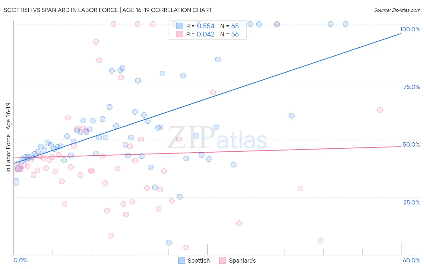 Scottish vs Spaniard In Labor Force | Age 16-19