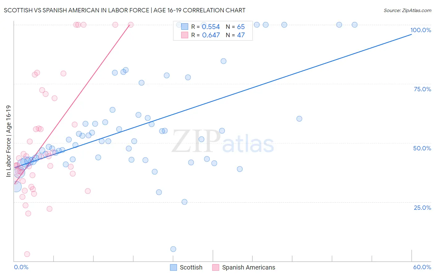 Scottish vs Spanish American In Labor Force | Age 16-19