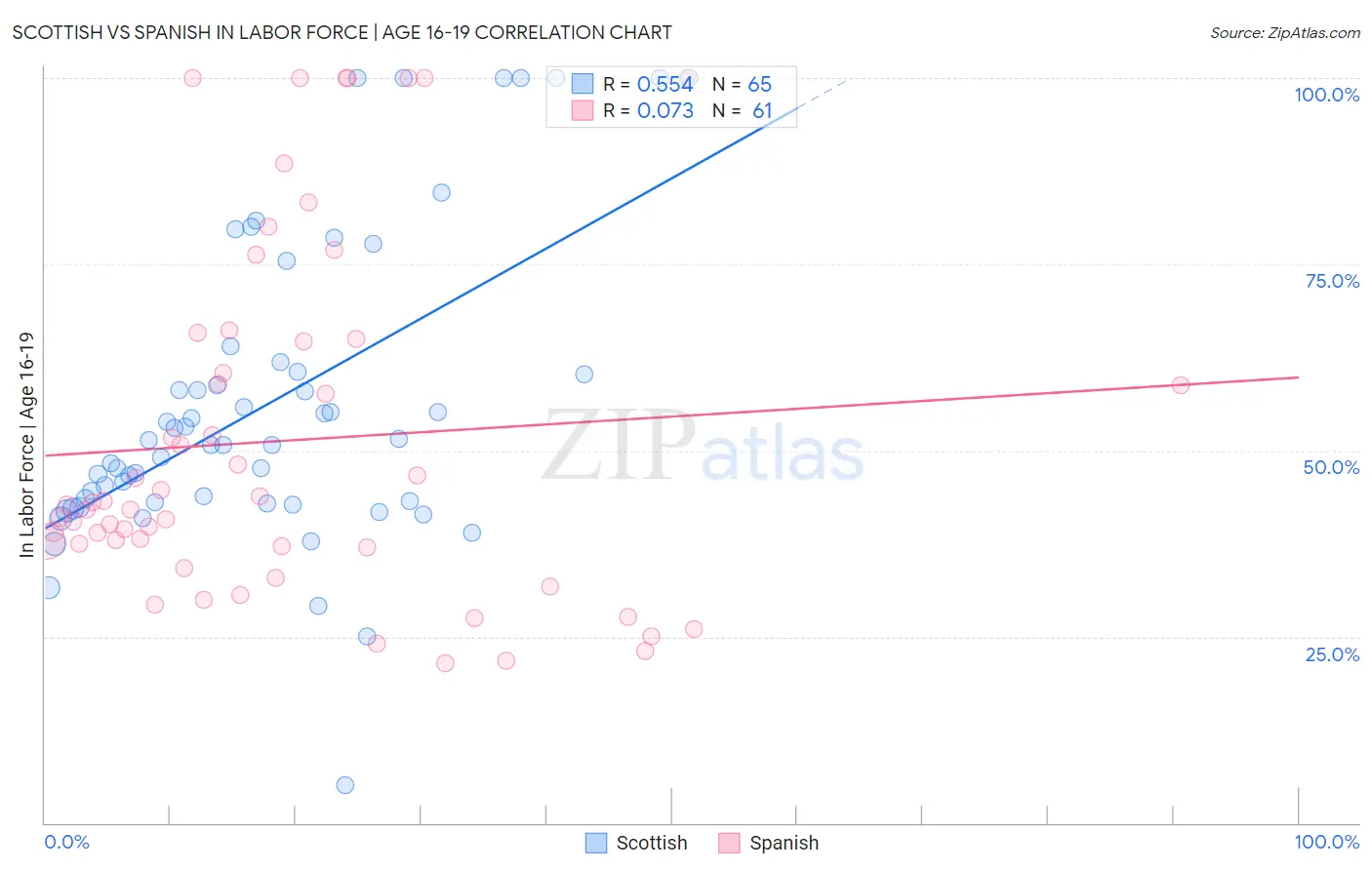 Scottish vs Spanish In Labor Force | Age 16-19