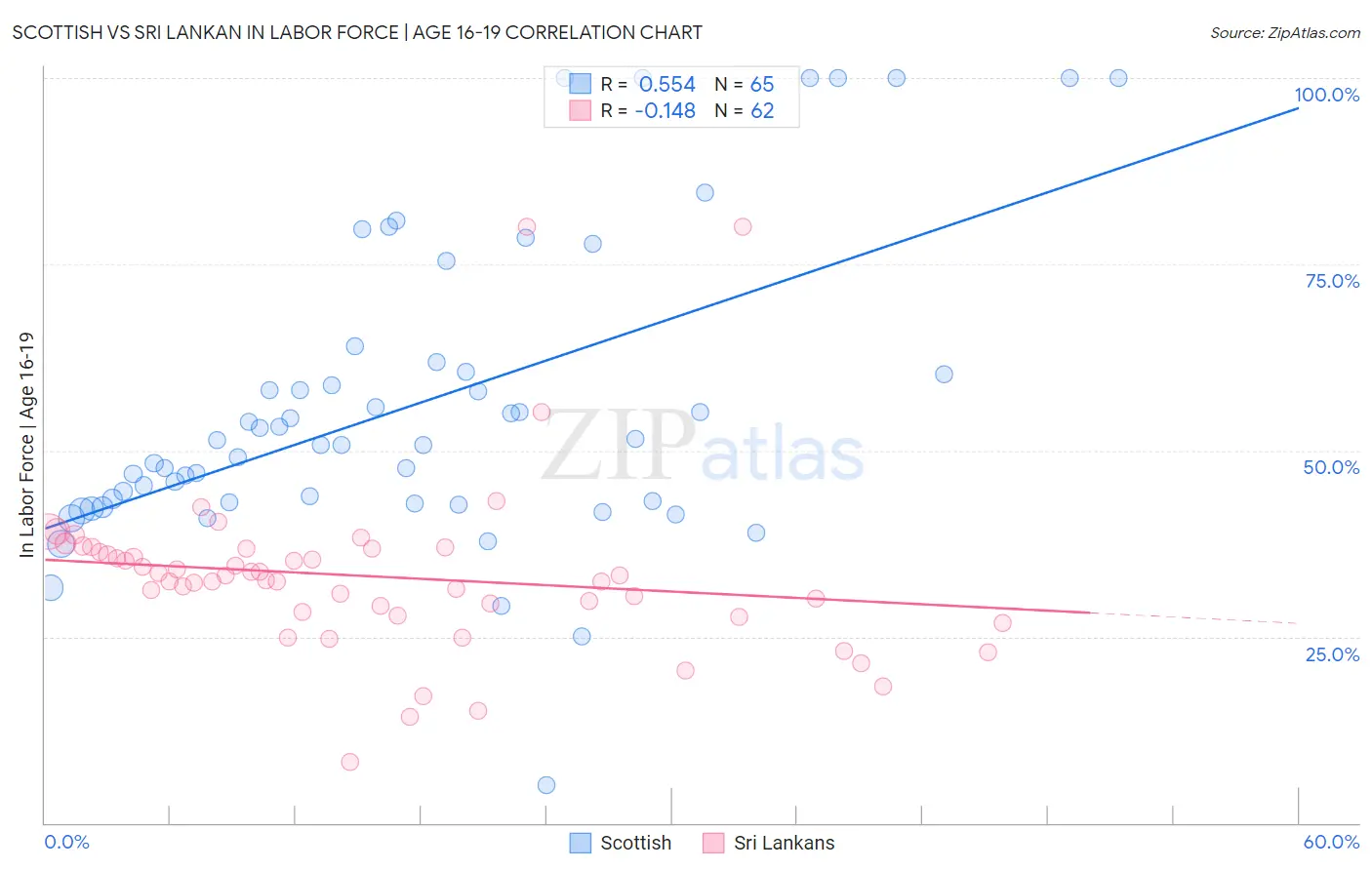 Scottish vs Sri Lankan In Labor Force | Age 16-19