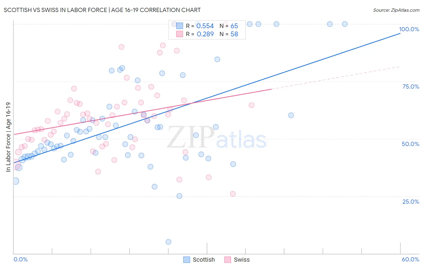 Scottish vs Swiss In Labor Force | Age 16-19