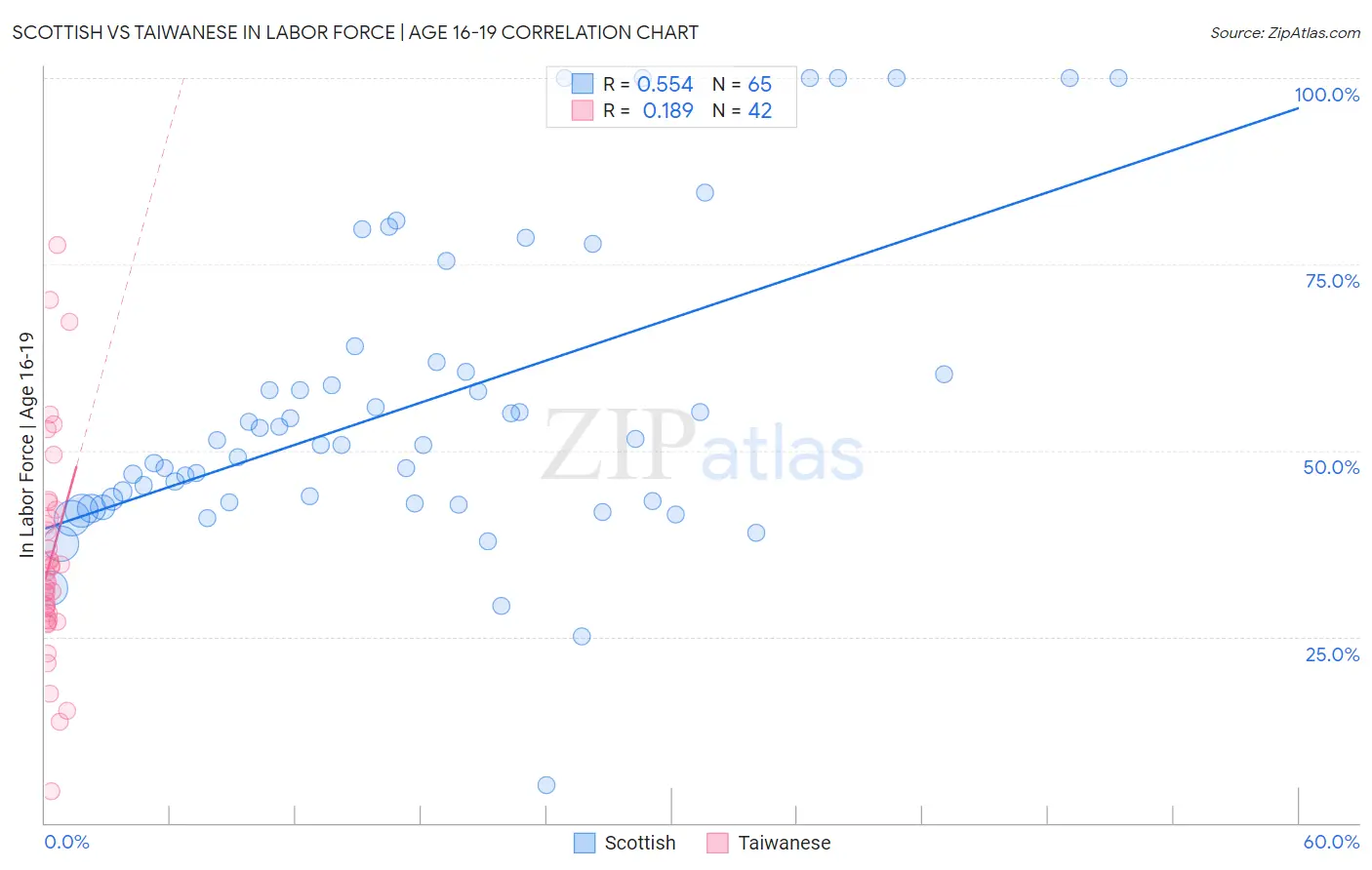 Scottish vs Taiwanese In Labor Force | Age 16-19