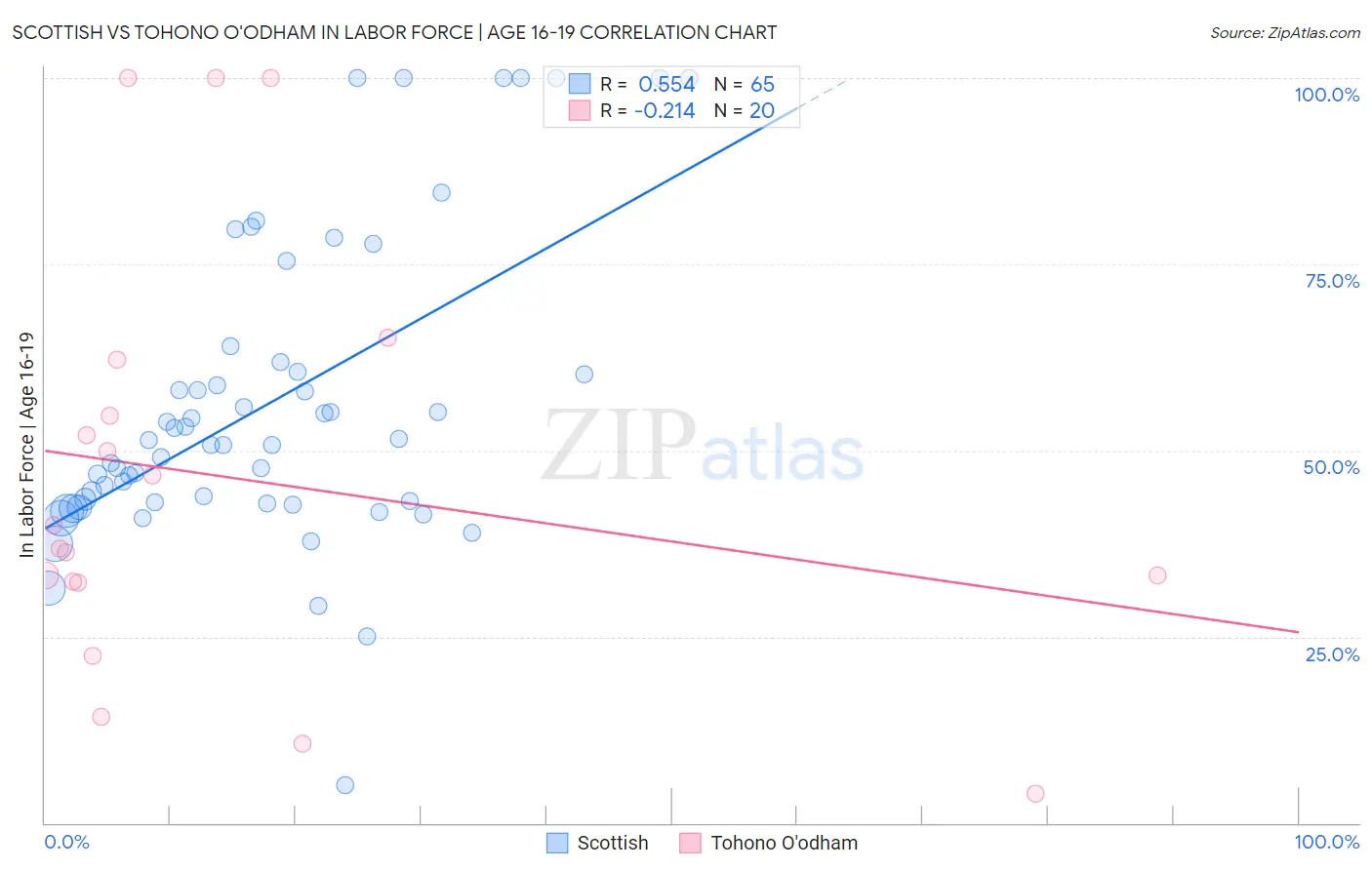 Scottish vs Tohono O'odham In Labor Force | Age 16-19