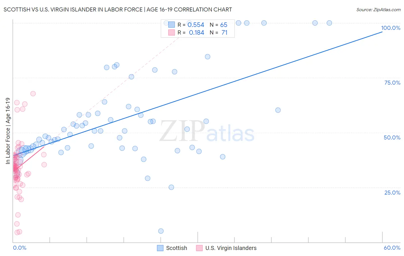 Scottish vs U.S. Virgin Islander In Labor Force | Age 16-19