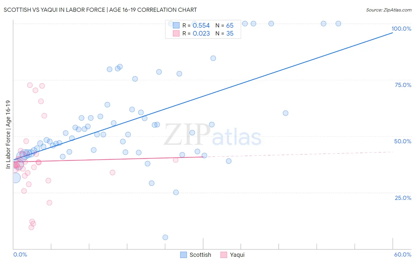 Scottish vs Yaqui In Labor Force | Age 16-19