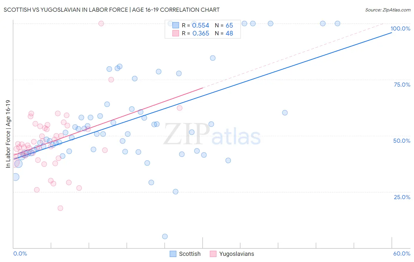 Scottish vs Yugoslavian In Labor Force | Age 16-19