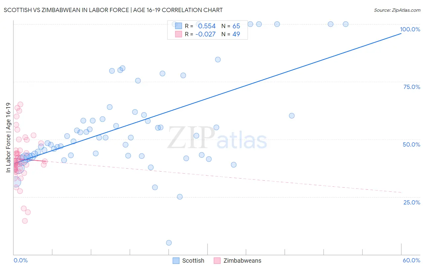 Scottish vs Zimbabwean In Labor Force | Age 16-19