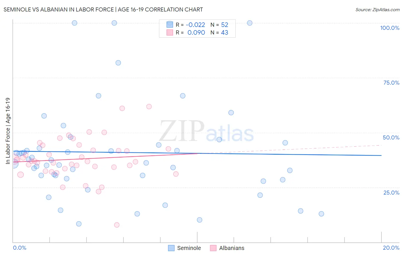 Seminole vs Albanian In Labor Force | Age 16-19