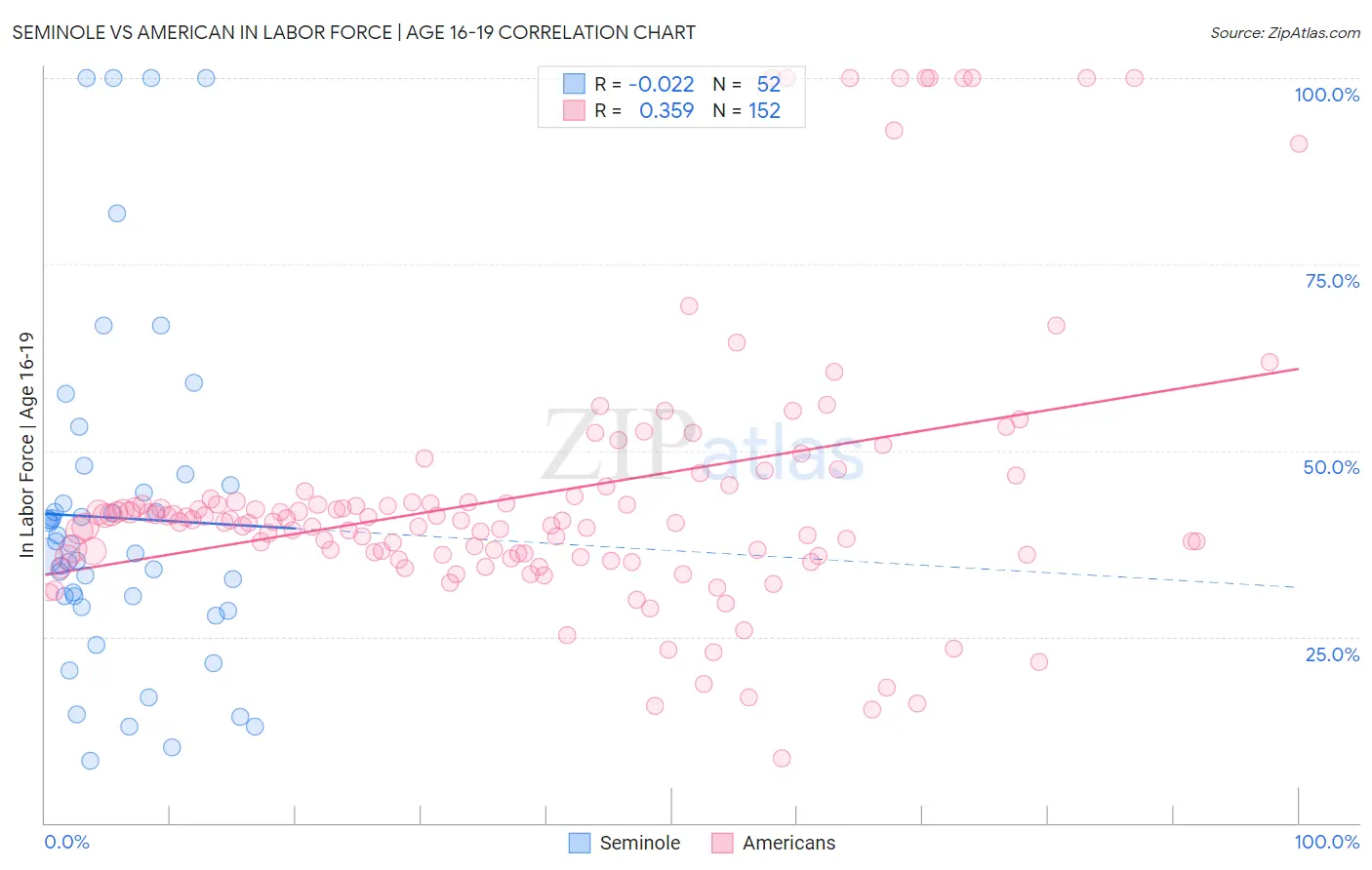 Seminole vs American In Labor Force | Age 16-19