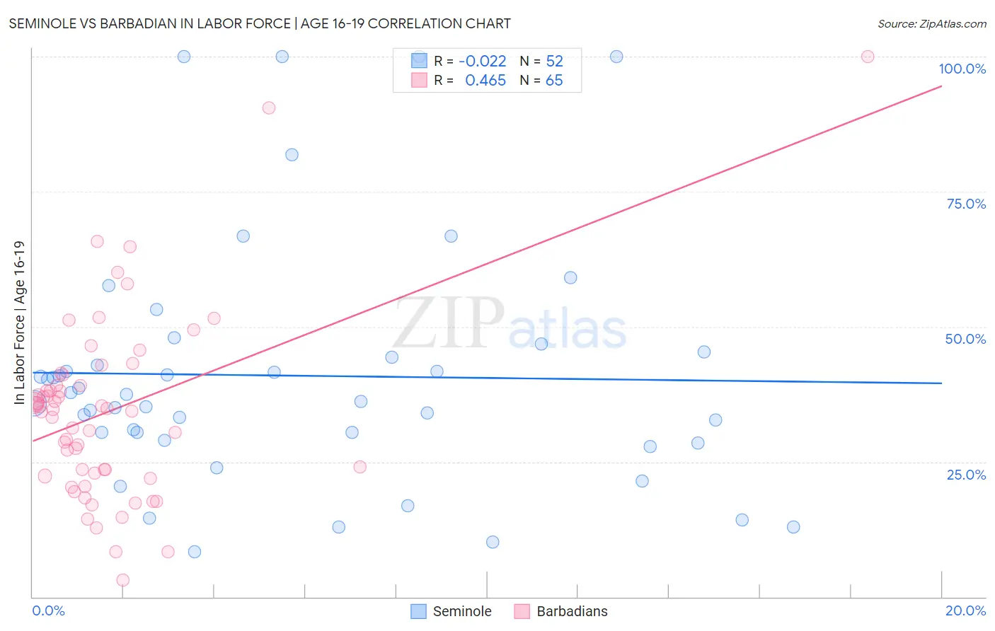 Seminole vs Barbadian In Labor Force | Age 16-19