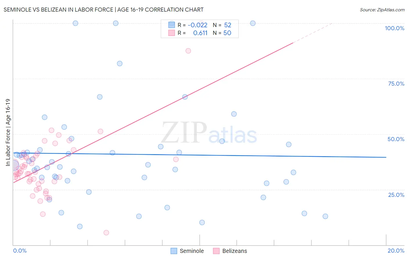 Seminole vs Belizean In Labor Force | Age 16-19