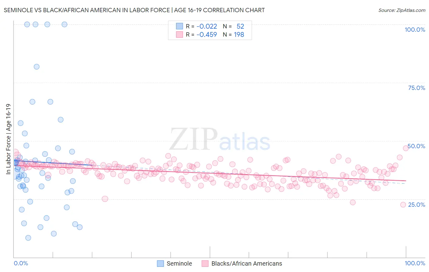 Seminole vs Black/African American In Labor Force | Age 16-19