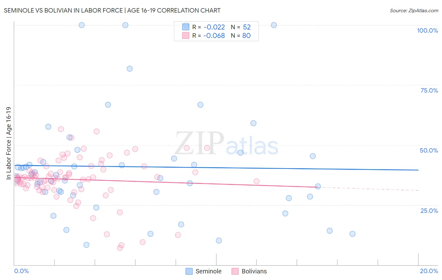 Seminole vs Bolivian In Labor Force | Age 16-19