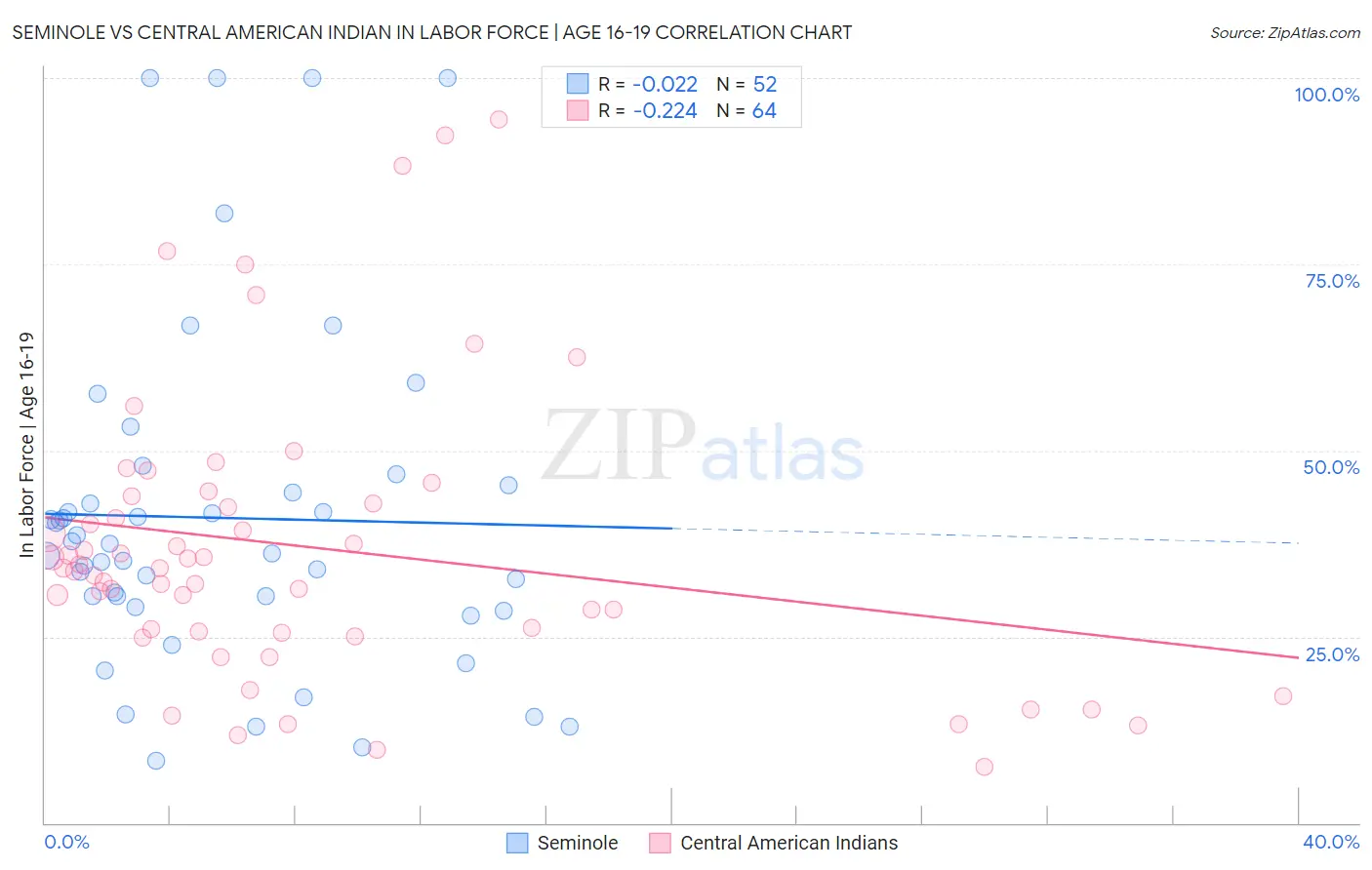 Seminole vs Central American Indian In Labor Force | Age 16-19