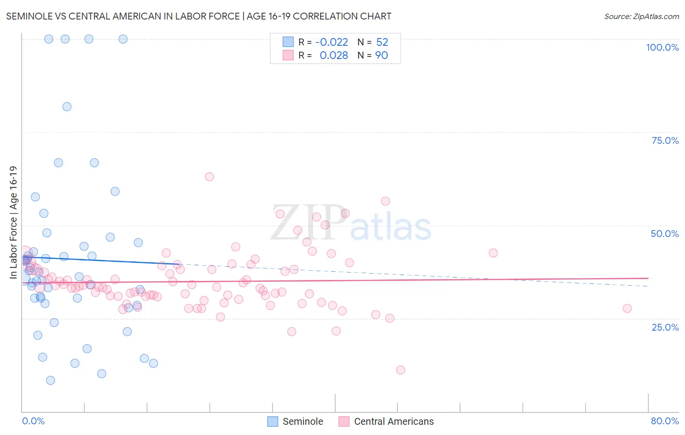 Seminole vs Central American In Labor Force | Age 16-19
