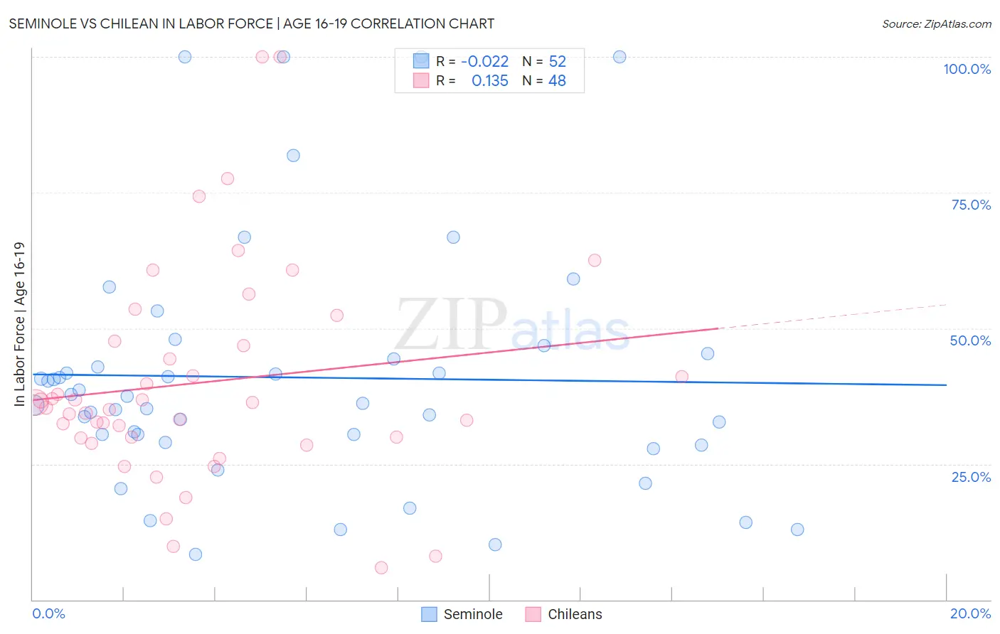 Seminole vs Chilean In Labor Force | Age 16-19