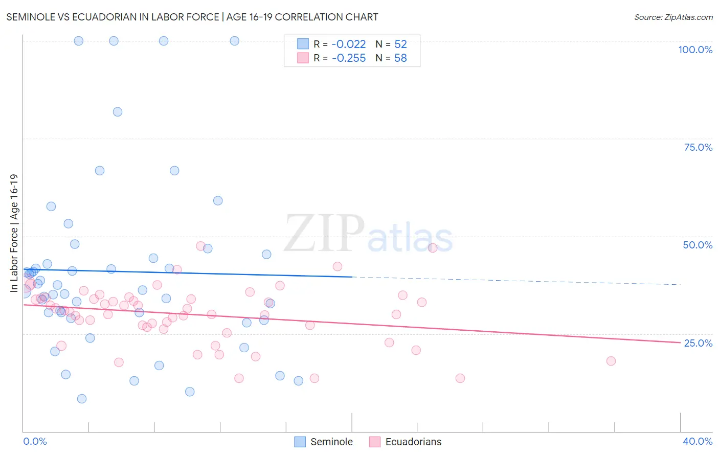 Seminole vs Ecuadorian In Labor Force | Age 16-19