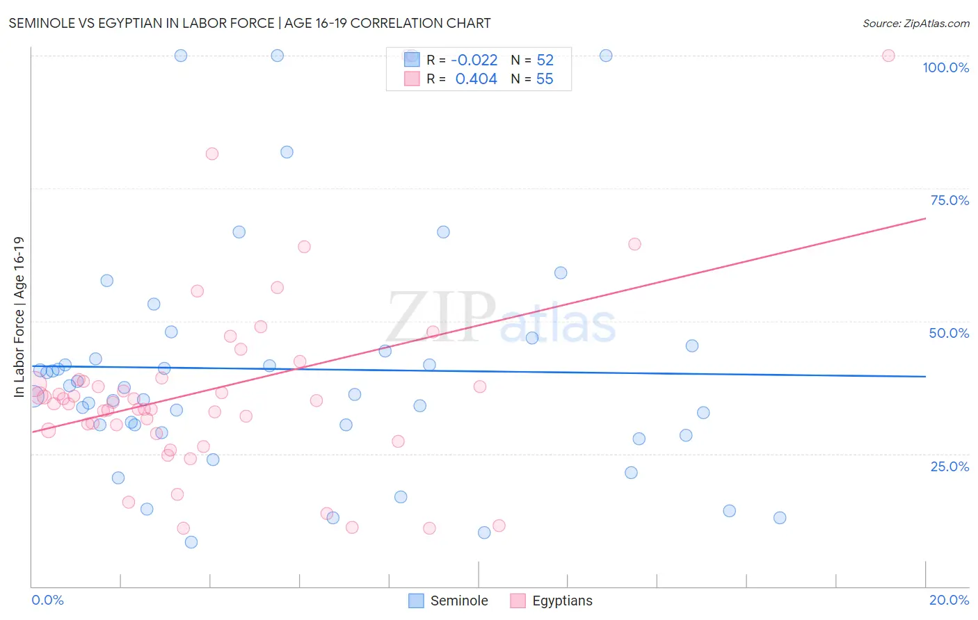 Seminole vs Egyptian In Labor Force | Age 16-19