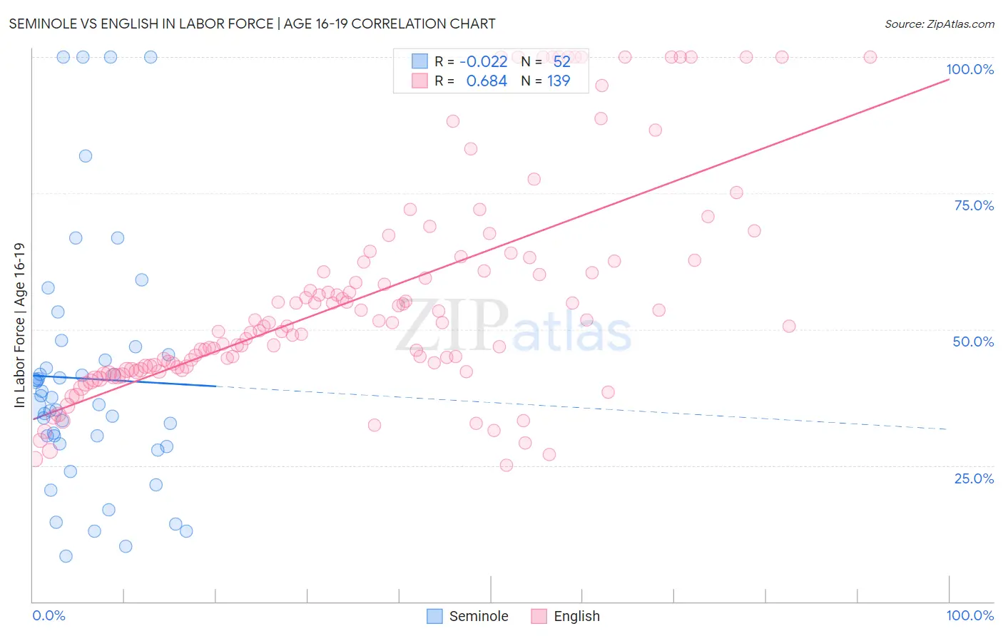 Seminole vs English In Labor Force | Age 16-19