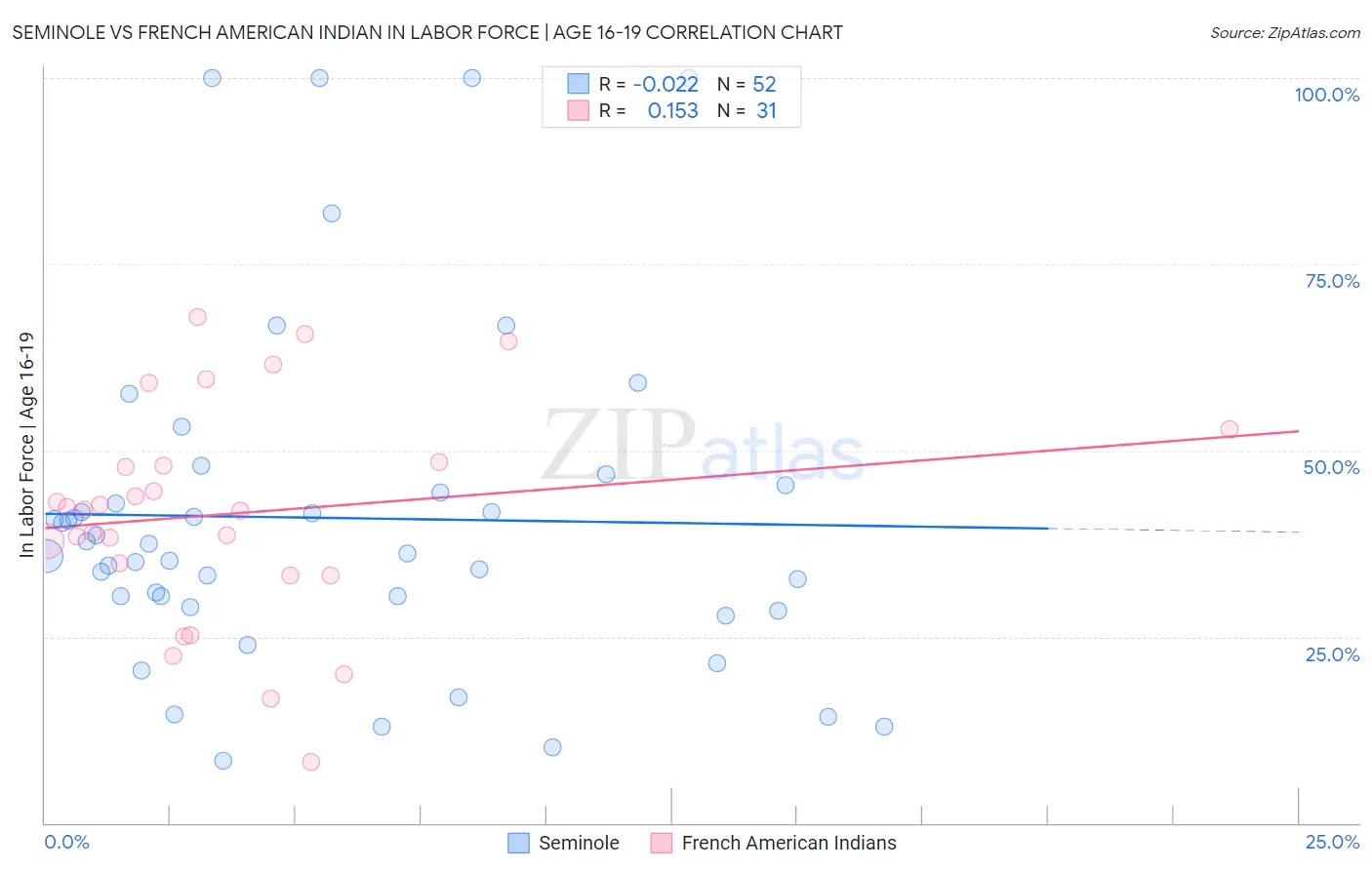 Seminole vs French American Indian In Labor Force | Age 16-19